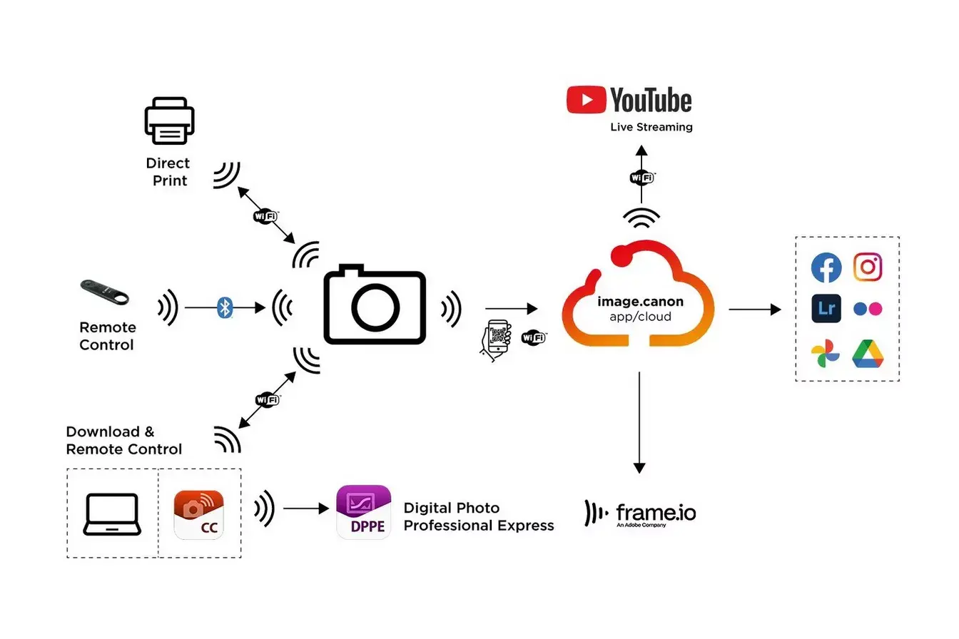 image-canon_connectivity_diagram_1dec0f6ba86047f4a4cdf467301fbb82